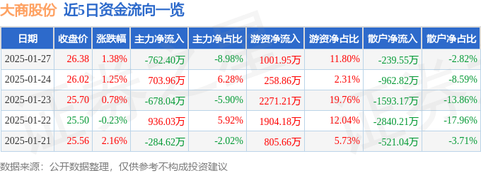 股票行情快报：大商股份（600694）1月27日主力资金净卖出762.40万元