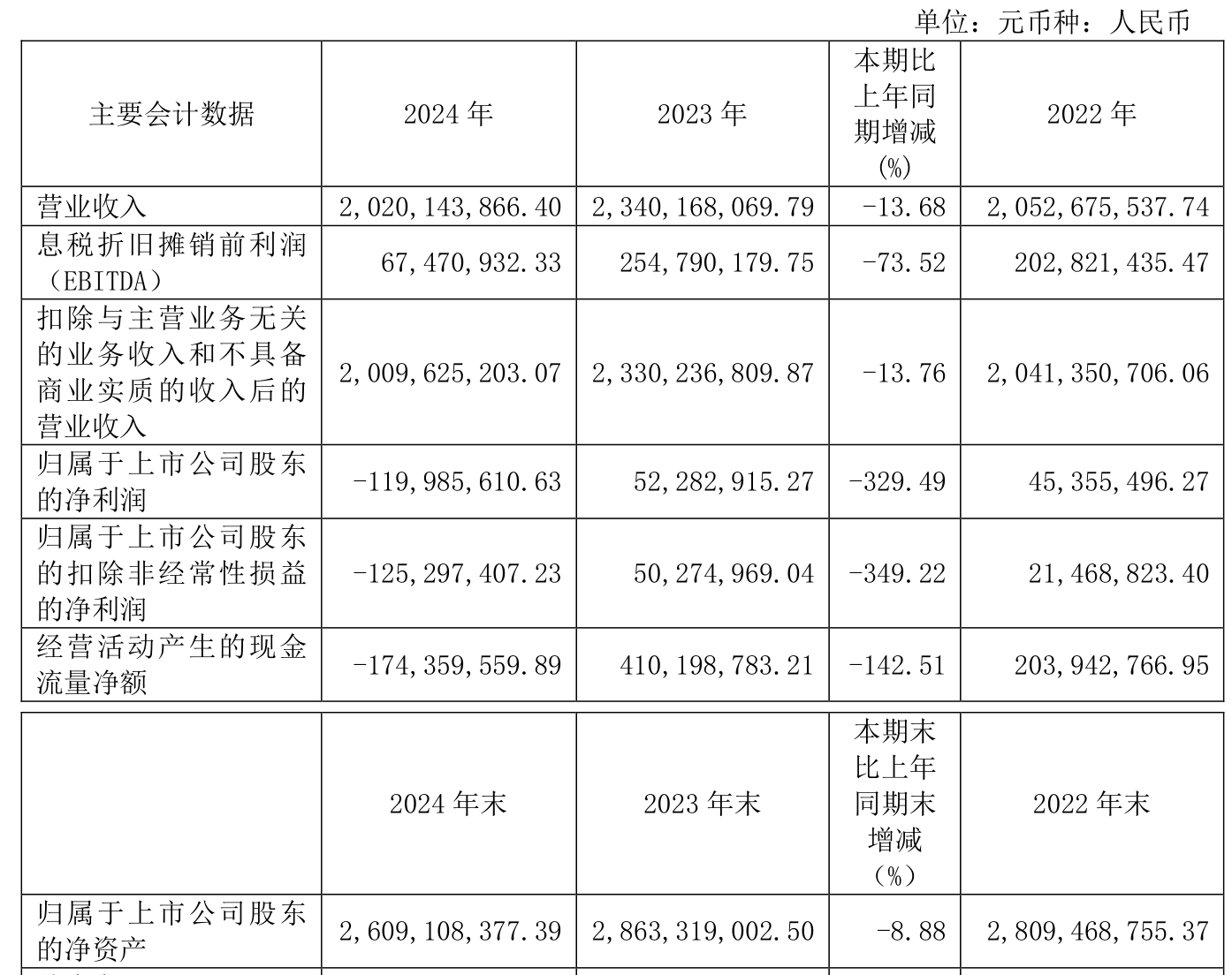 丰林集团：2024年亏损1.2亿元