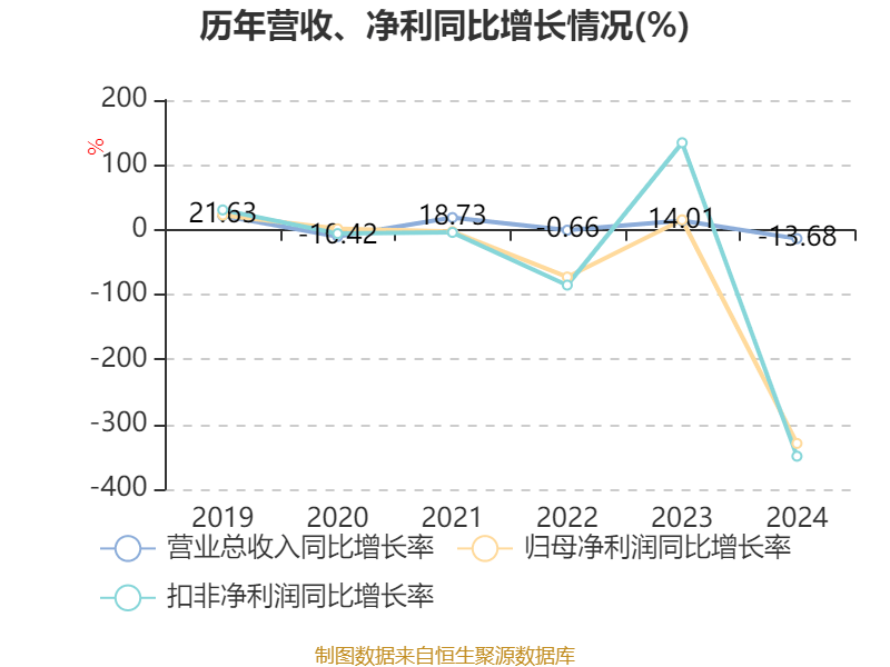 丰林集团：2024年亏损1.2亿元