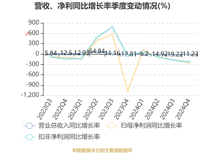 丰林集团：2024年亏损1.2亿元