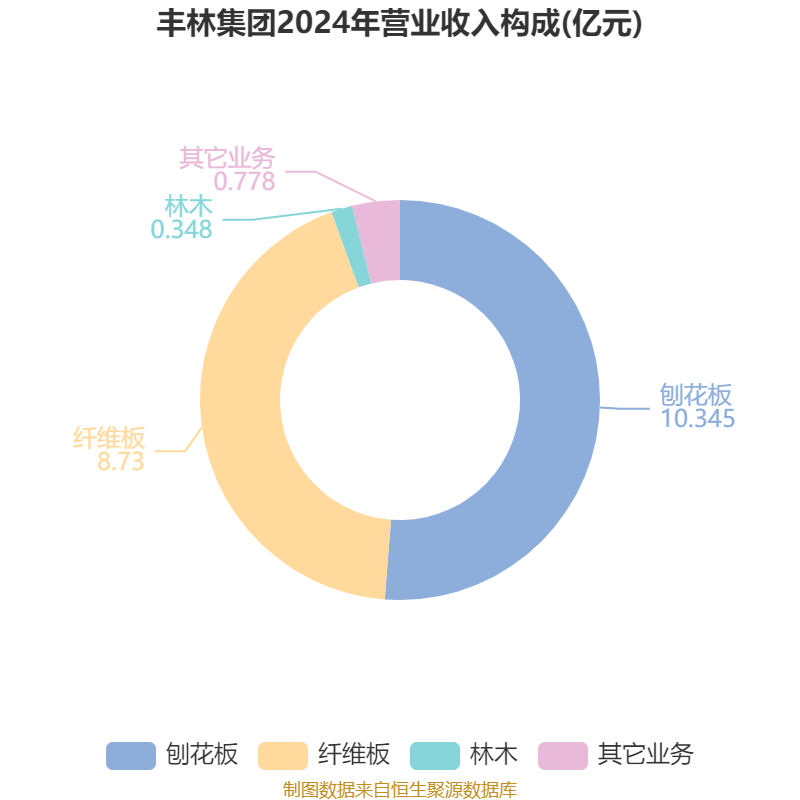 丰林集团：2024年亏损1.2亿元