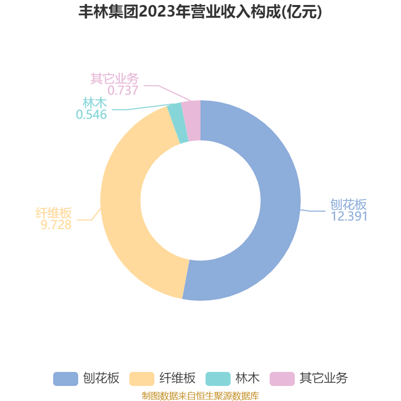 丰林集团：2024年亏损1.2亿元