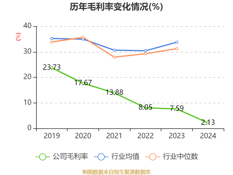 丰林集团：2024年亏损1.2亿元
