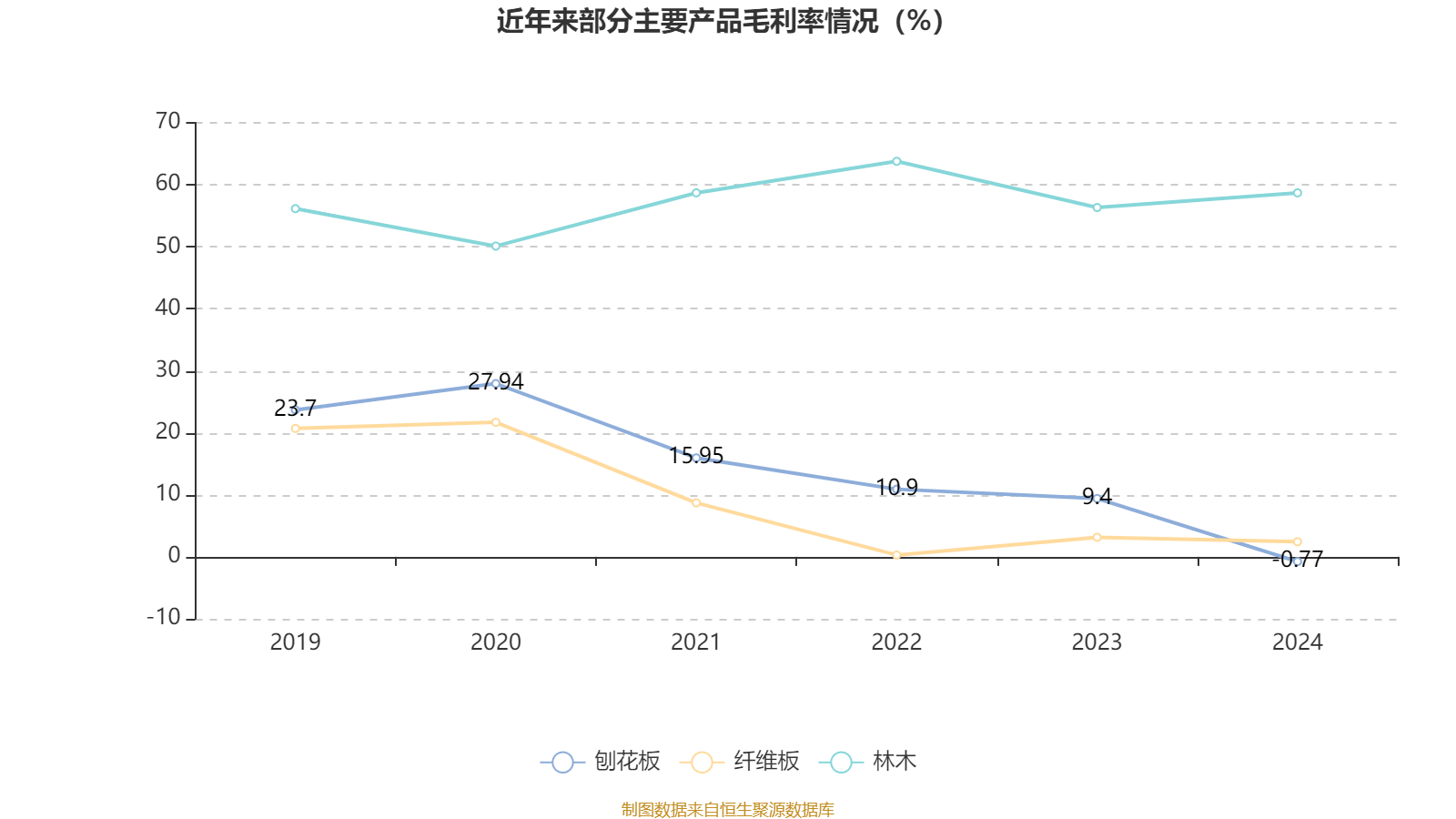 丰林集团：2024年亏损1.2亿元