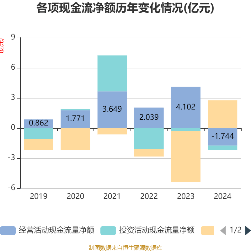 丰林集团：2024年亏损1.2亿元