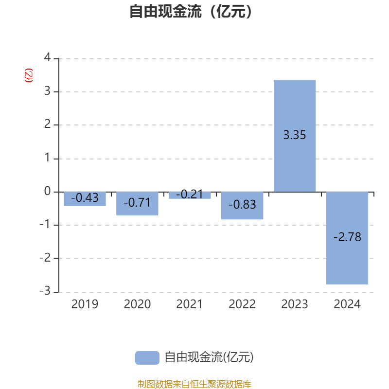 丰林集团：2024年亏损1.2亿元