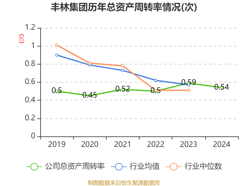丰林集团：2024年亏损1.2亿元