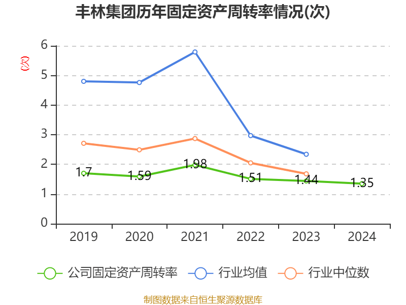 丰林集团：2024年亏损1.2亿元