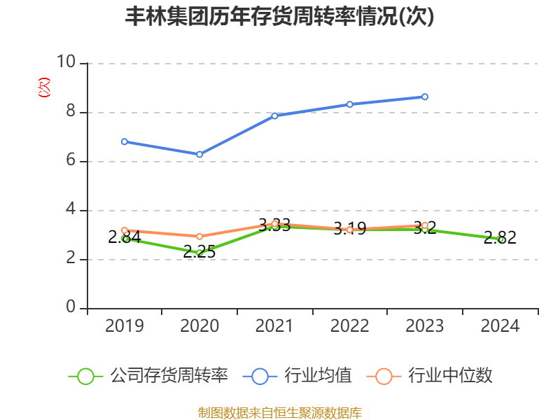 丰林集团：2024年亏损1.2亿元