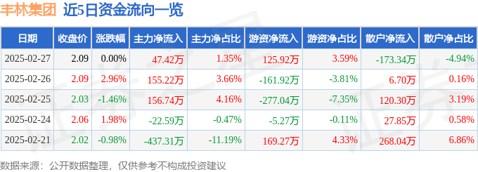 股票行情快报：丰林集团（601996）2月27日主力资金净买入47.42万元