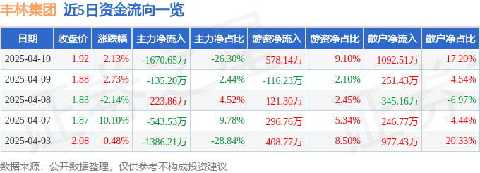 股票行情快报：丰林集团（601996）4月10日主力资金净卖出1670.65万元