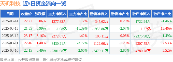 股票行情快报：天玑科技（300245）3月14日主力资金净买入1377.32万元