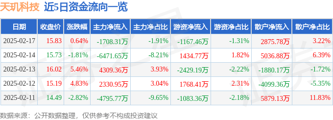 股票行情快报：天玑科技（300245）2月17日主力资金净卖出1708.31万元