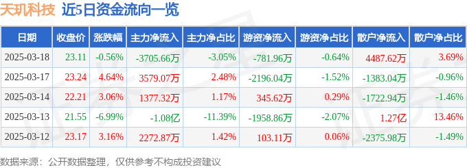 股票行情快报：天玑科技（300245）3月18日主力资金净卖出3705.66万元