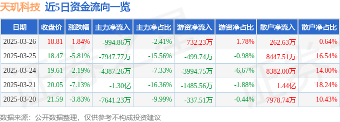 股票行情快报：天玑科技（300245）3月26日主力资金净卖出994.86万元