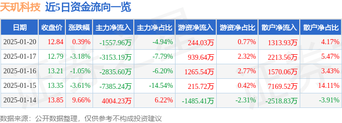 股票行情快报：天玑科技（300245）1月20日主力资金净卖出1557.96万元