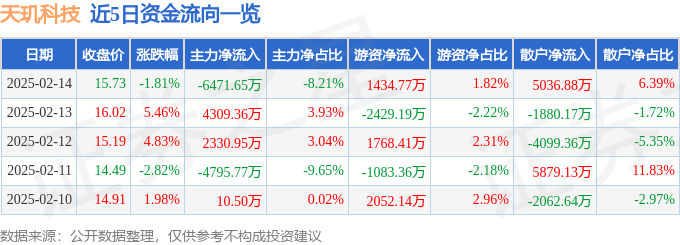 股票行情快报：天玑科技（300245）2月14日主力资金净卖出6471.65万元