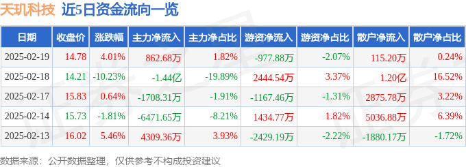 股票行情快报：天玑科技（300245）2月19日主力资金净买入862.68万元