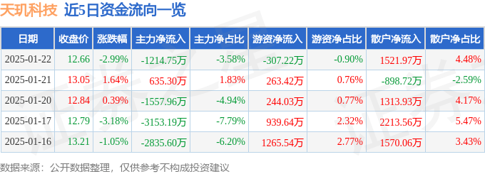 股票行情快报：天玑科技（300245）1月22日主力资金净卖出1214.75万元