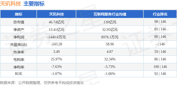 股票行情快报：天玑科技（300245）2月10日主力资金净买入10.50万元