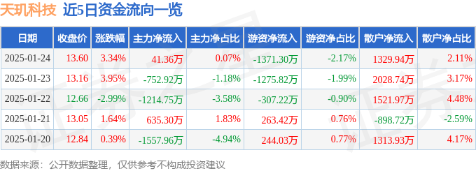 股票行情快报：天玑科技（300245）1月24日主力资金净买入41.36万元