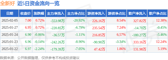 股票行情快报：全新好（000007）2月5日主力资金净卖出553.98万元