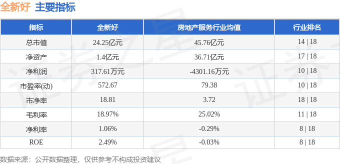 股票行情快报：全新好（000007）2月5日主力资金净卖出553.98万元
