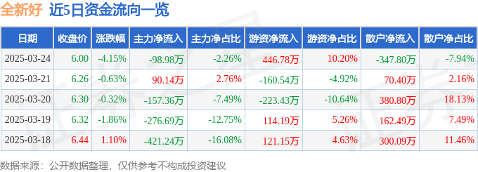 股票行情快报：全新好（000007）3月24日主力资金净卖出98.98万元