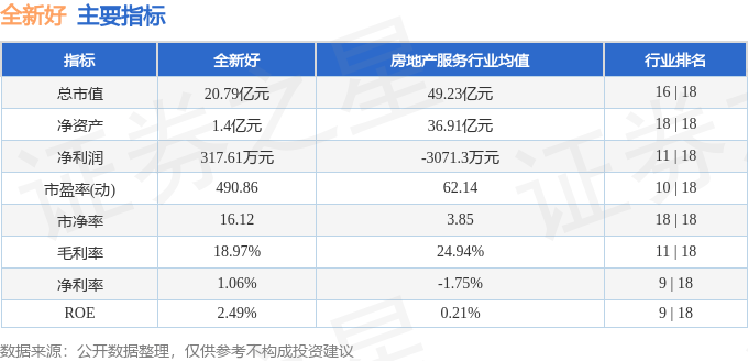 股票行情快报：全新好（000007）3月24日主力资金净卖出98.98万元