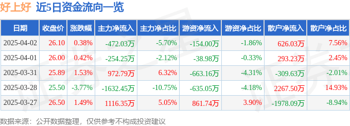股票行情快报：好上好（001298）4月2日主力资金净卖出472.03万元