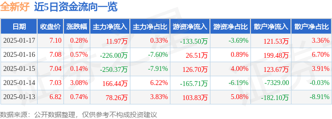 股票行情快报：全新好（000007）1月17日主力资金净买入11.97万元