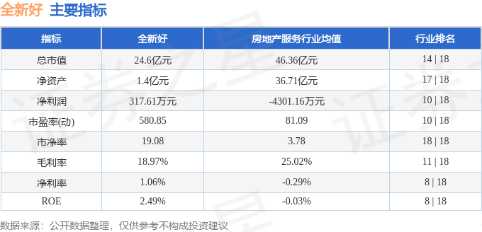 股票行情快报：全新好（000007）1月17日主力资金净买入11.97万元