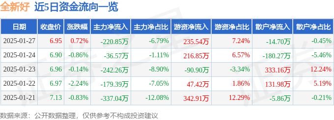 股票行情快报：全新好（000007）1月27日主力资金净卖出220.85万元