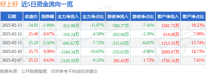 股票行情快报：好上好（001298）2月13日主力资金净卖出911.96万元