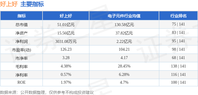 股票行情快报：好上好（001298）2月13日主力资金净卖出911.96万元