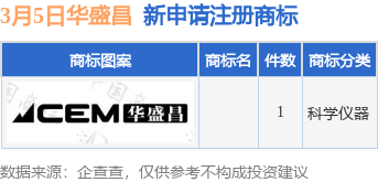 华盛昌新提交1件商标注册申请