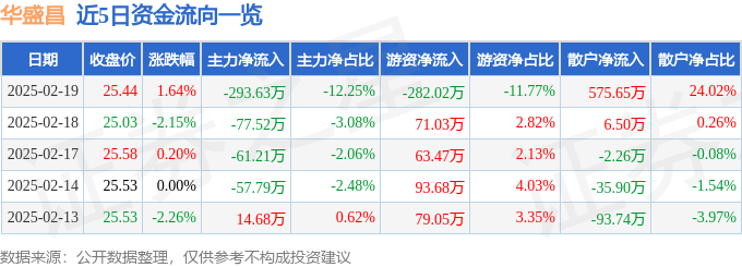 股票行情快报：华盛昌（002980）2月19日主力资金净卖出293.63万元
