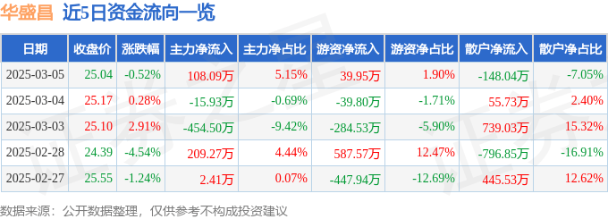 股票行情快报：华盛昌（002980）3月5日主力资金净买入108.09万元