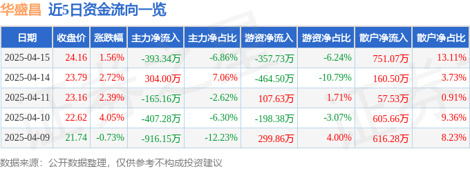 股票行情快报：华盛昌（002980）4月15日主力资金净卖出393.34万元