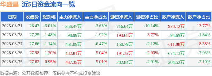 股票行情快报：华盛昌（002980）3月31日主力资金净卖出256.47万元