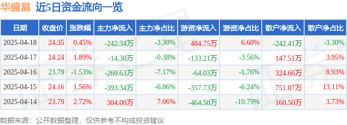 股票行情快报：华盛昌（002980）4月18日主力资金净卖出242.34万元
