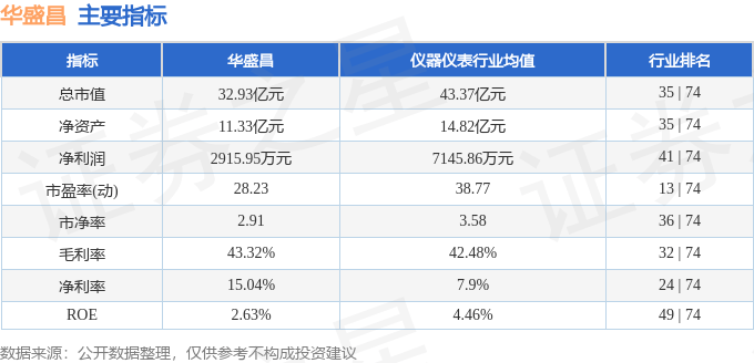 股票行情快报：华盛昌（002980）4月18日主力资金净卖出242.34万元