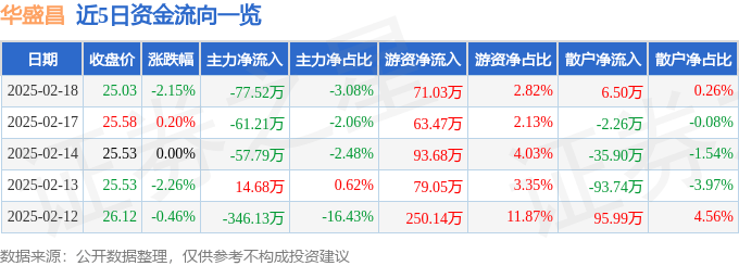 股票行情快报：华盛昌（002980）2月18日主力资金净卖出77.52万元