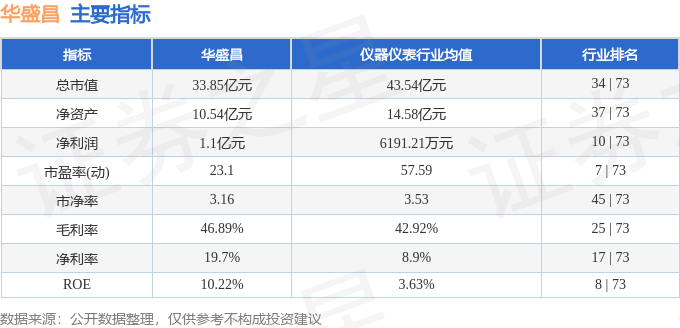 股票行情快报：华盛昌（002980）2月18日主力资金净卖出77.52万元