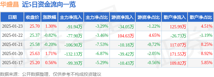 股票行情快报：华盛昌（002980）1月23日主力资金净卖出91.94万元