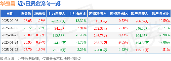 股票行情快报：华盛昌（002980）2月6日主力资金净卖出282.00万元