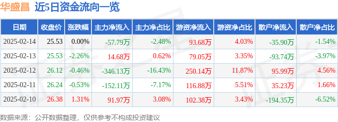 股票行情快报：华盛昌（002980）2月14日主力资金净卖出57.79万元