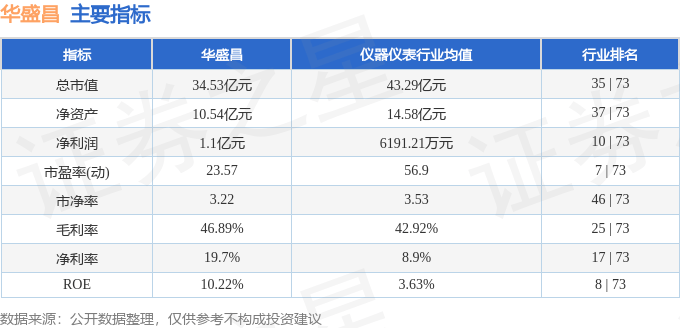 股票行情快报：华盛昌（002980）2月14日主力资金净卖出57.79万元