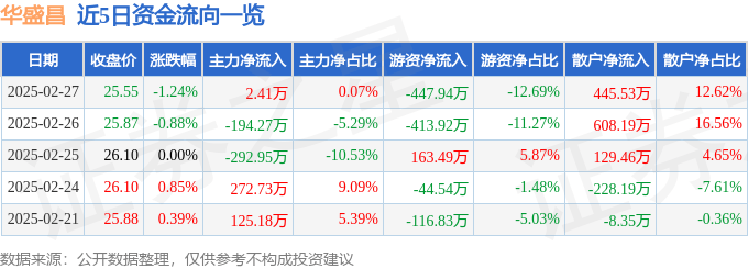 股票行情快报：华盛昌（002980）2月27日主力资金净买入2.41万元