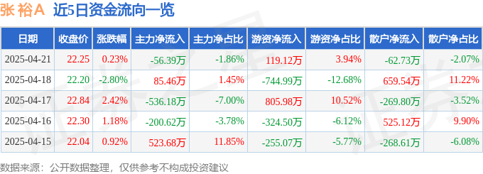 股票行情快报：张裕Ａ（000869）4月21日主力资金净卖出56.39万元